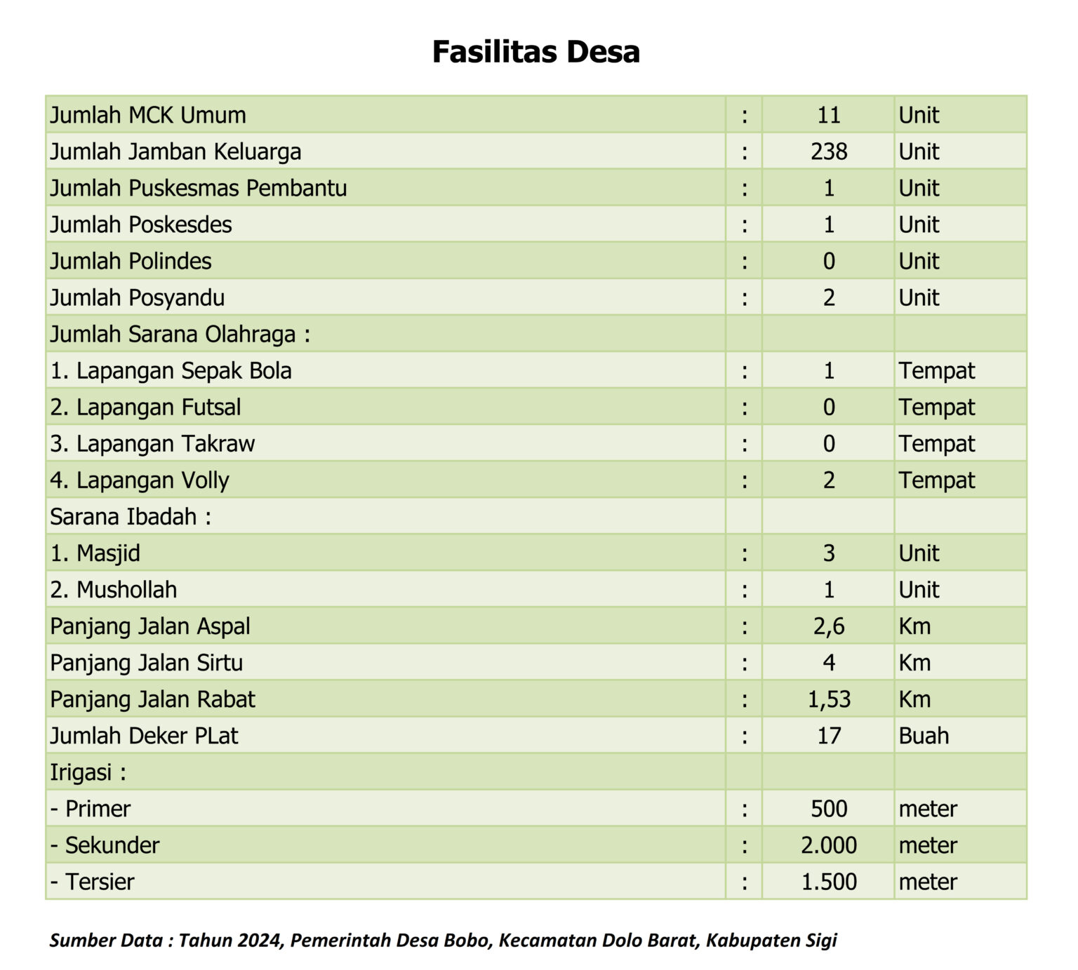 Data Sarana dan Prasarana Desa Bobo Kecamatan Dolo Barat Kabupaten Sigi