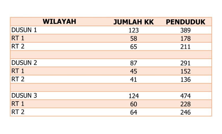 Jumlah Penduduk Desa Bobo Kecamatan Dolo Barat Kabupaten Sigi